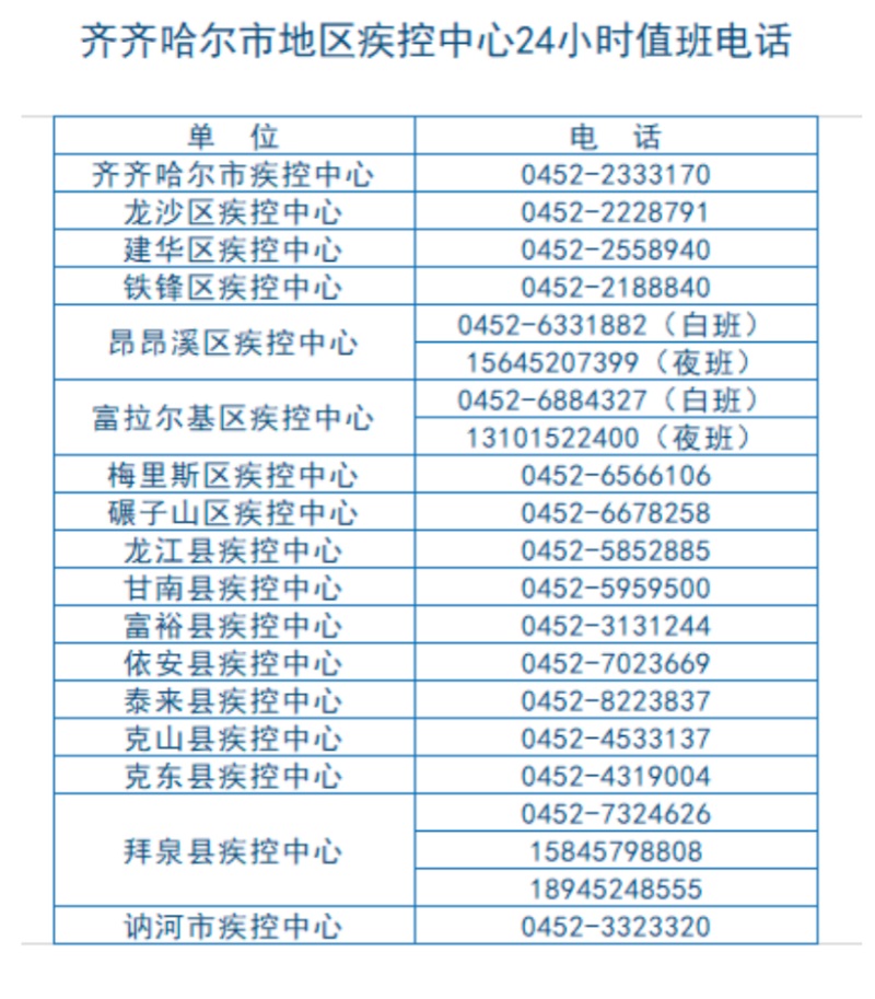 2月26日齐齐哈尔市疾控中心风险提示